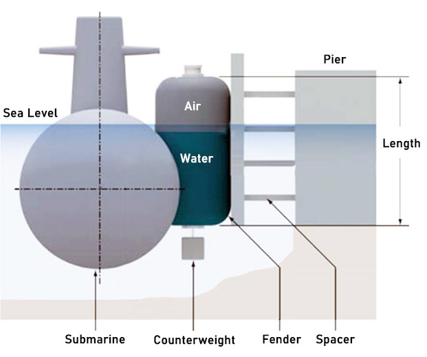 Hydropneumatic Docking Fenders For Boats ISO17357-1:2014 Standard