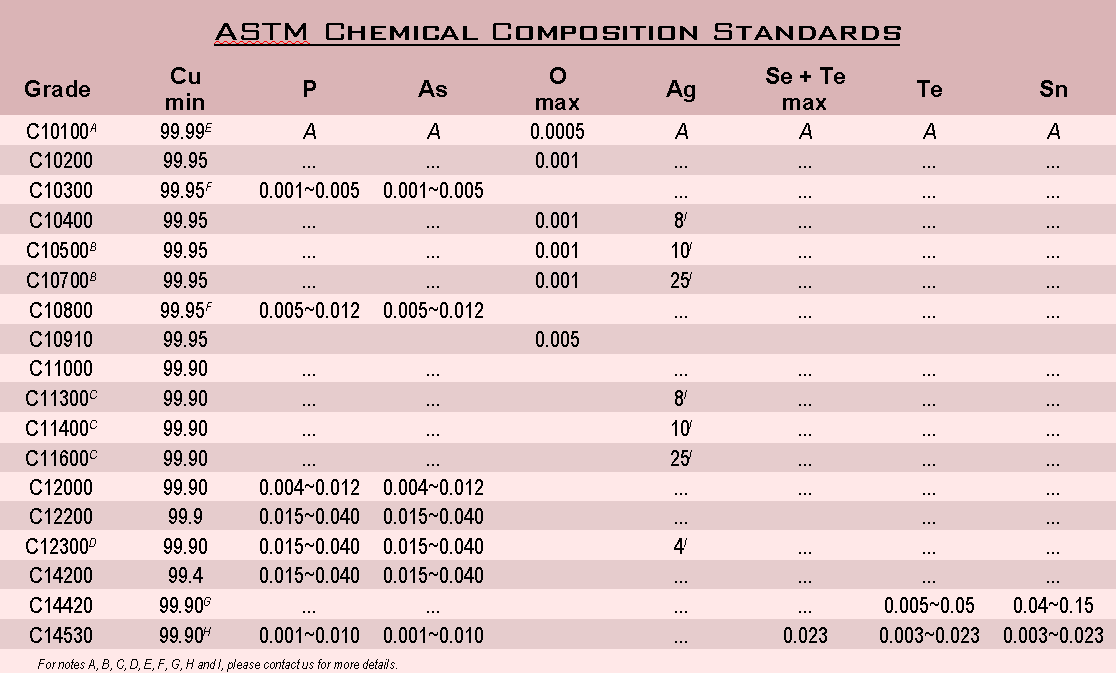 astm b 152/b 152m - 06a standard specification for copper sheet, strip, plate, and rolled bar chemical composition standards table