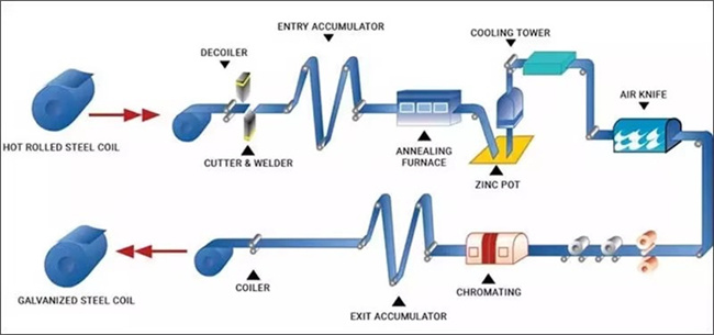 gi coil