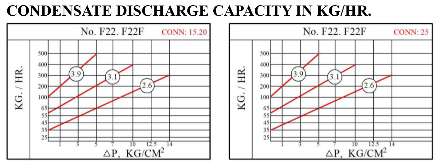 Ft 14-10 Bar Round Type SS304 Steam Trap Optional Connect Direction For Corrugated Line
