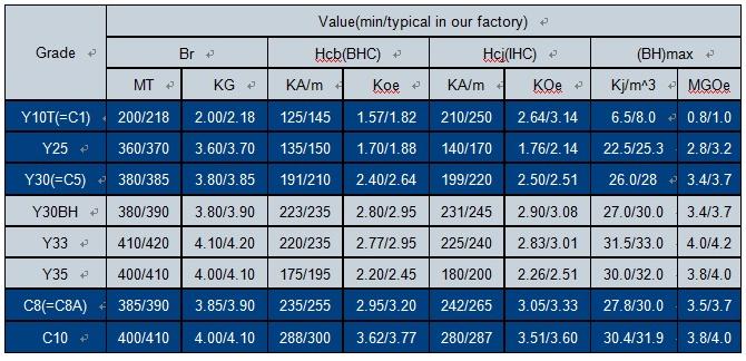 Block Ceramic Ferrite Magnets High Intrinsic Coercive Force With Diamond Cutting Finishing