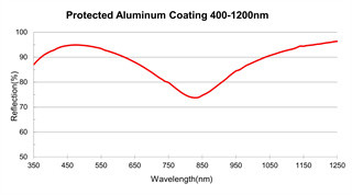 Metallic Thin Film Optical Coating High Reflective Coating For Wide Using Wavelengths