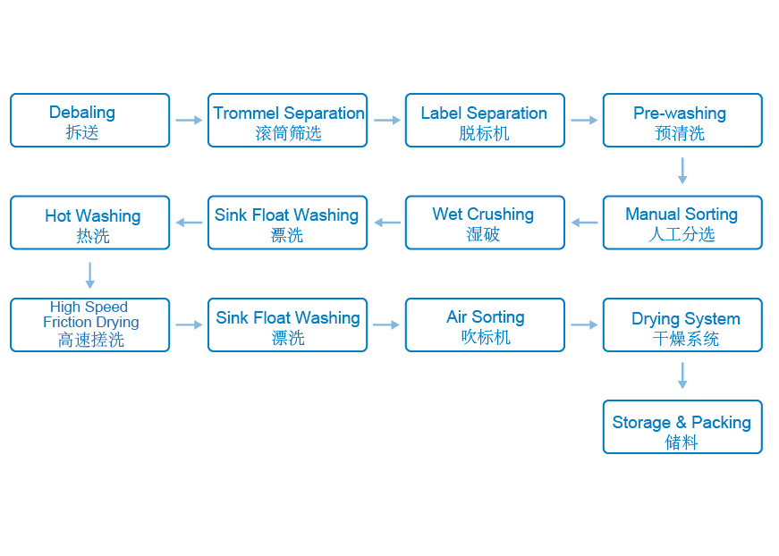Polyester Bottle 500kg/H PET Recycling Line 100ppm
