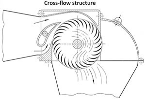 Horizontal 50KW 10m3/S 50HZ Cross Flow Turbine Generator
