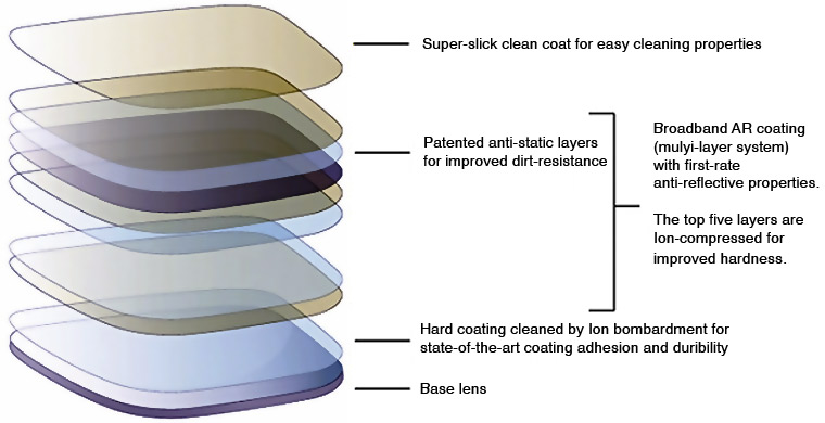 Mid-Index 1.56 Super Hydrophobic Coating Cr39 Single Vision Lenses For Waterproof