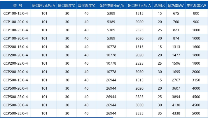 Aipus CCP Series Mechanical Vapor Recompression Steam Compressors High Isentropic Efficiency Energy Savings