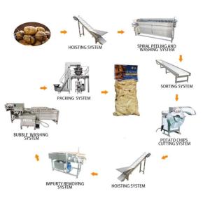 Quality Automatic Potato Processing Line 200 - 5000Kg Per Hour Capacity wholesale