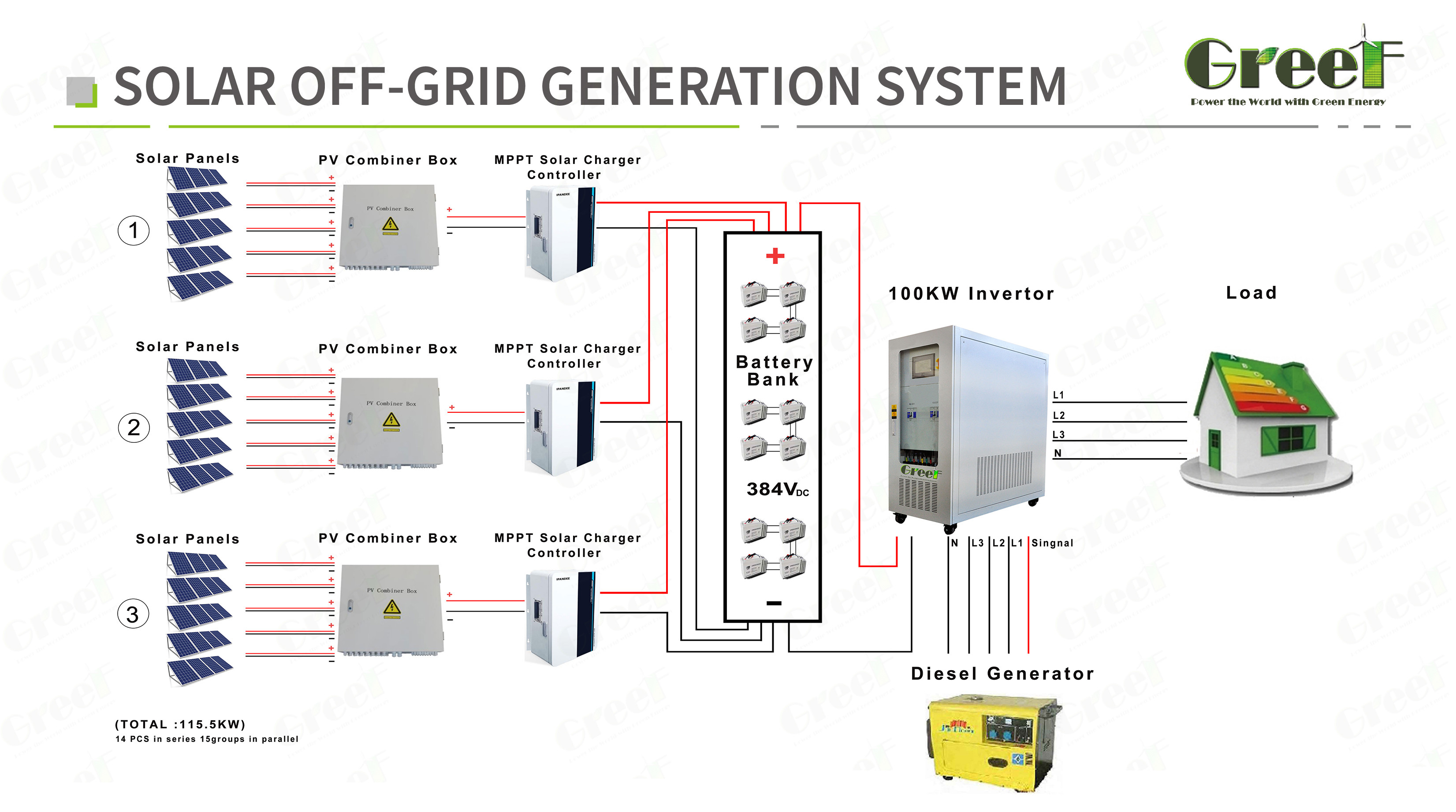 5kW Off Grid Solar System PWM Charge Controller 50Hz/60Hz Output Frequency Load Power