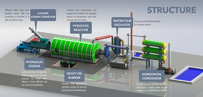 Scrap Auto Tyre Pyrolysis Equipment Intermittent Horizontal Rotating