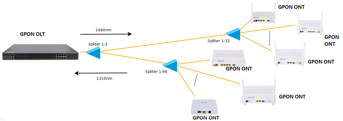 Single Mode Plastic XPON ONU Router 1GE1FE FTTH ONU Wifi Modem