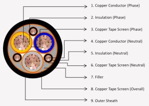 Quality Variable Frequency Drive Cable / Special Cables XLPE Insulation wholesale