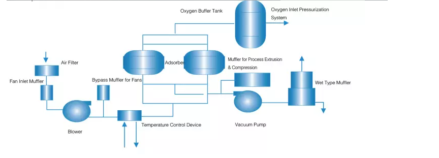 Chenrui VPSA Oxygen Generator System Vacuum Pump 100-10000 Nm3/H Capacity