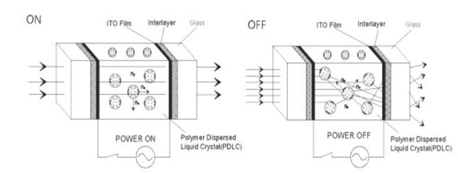 Smart PDLC Film Glass