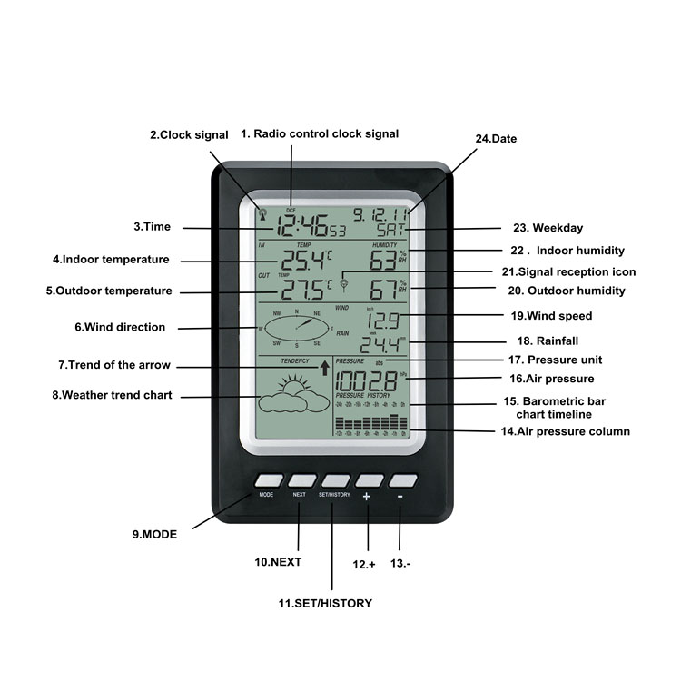 Solar PV Station With Data Logger Automatic Wireless Professional Weather Station