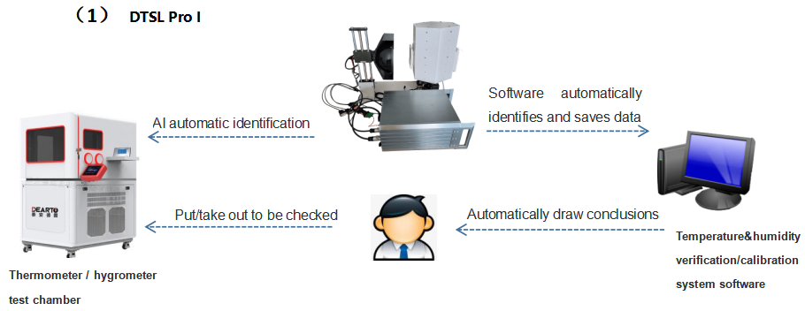 AC220V 50Hz Intelligent Full Automatic Thermohygrometer Calibration Verification System
