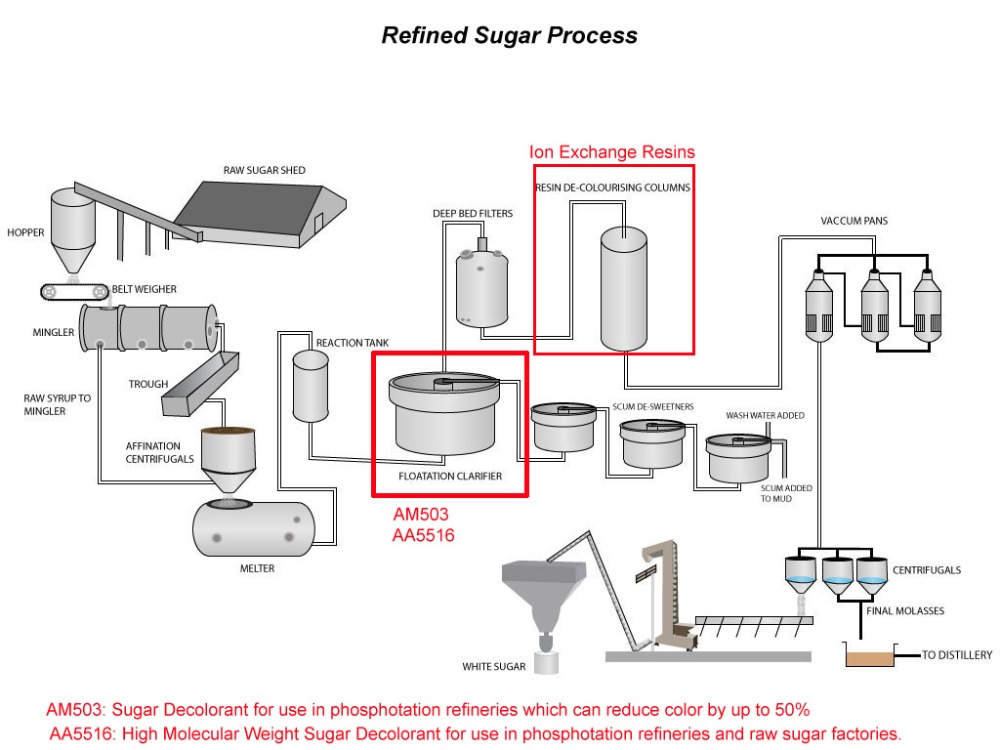 refinedsugar