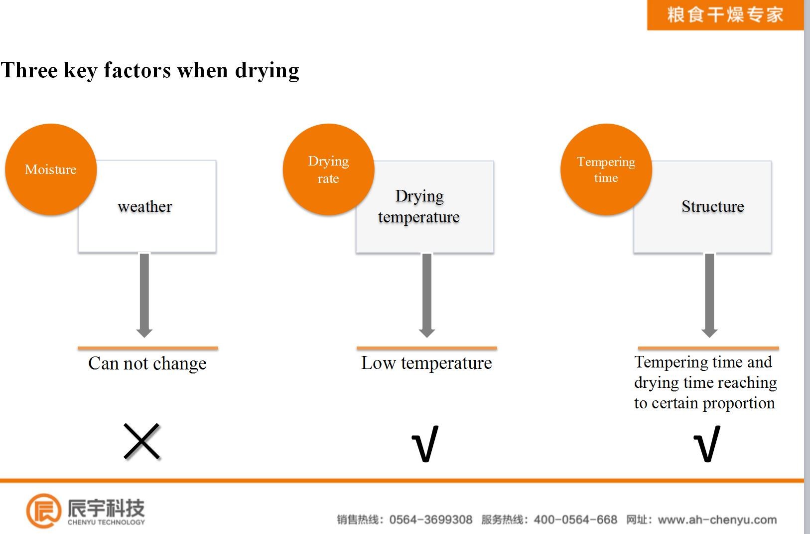 On Line Moisture 25% - 13% Maize Drying Machine 15T/Batch