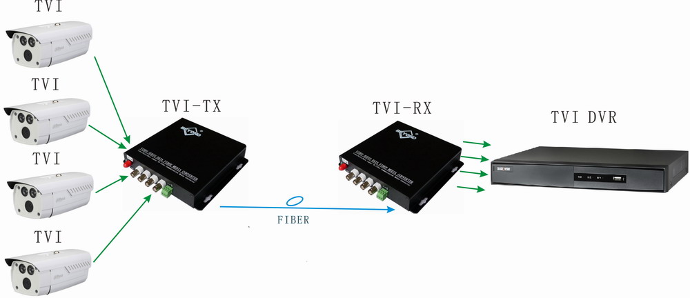 TVI TO Fiber Converter