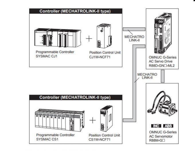 OMRON 200V 900W R88M-G90010T-B-Z AC Servo Motor refer to MECHATROLINK-II Status LED Indicator 0