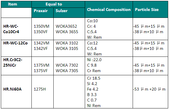 Tungsten carbide cobalt chrome alloy WC10CO4CR  HVOF Powder