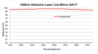 BK7 Optical Mirrors Dielectric Laser Line Mirror 4th Harmonic Wavelengths