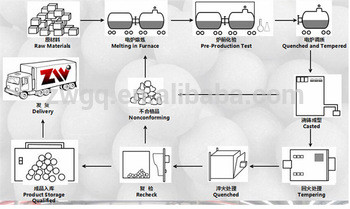 100-130mm forged steel ball for aluminium and bauxite companies