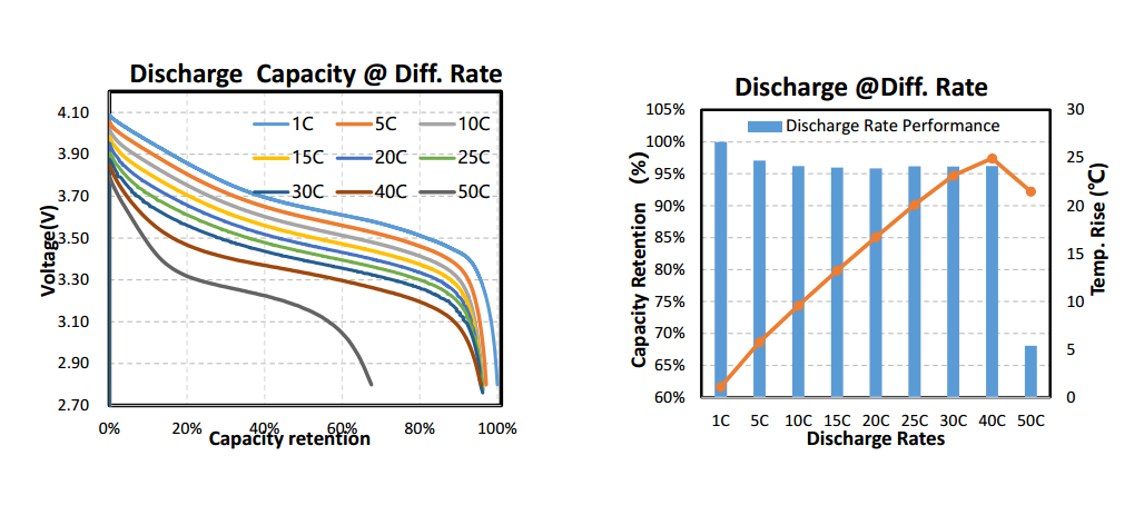 30C Fast Charge And 40C Discharge Rate 10Ah NCM Battery For Mild Hybrid Vehicle