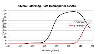 532nm Optical Film Coating Plate Beamsplitter Polarizing Coating