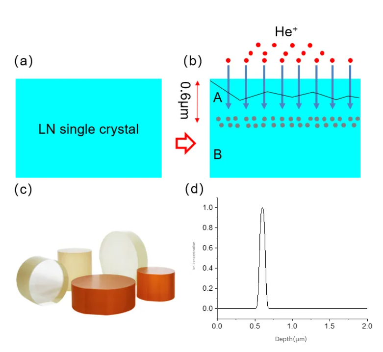 LNOI Wafer 2/3/4/6/8 Inch LiNbO₃, Customizable Photonic Devices