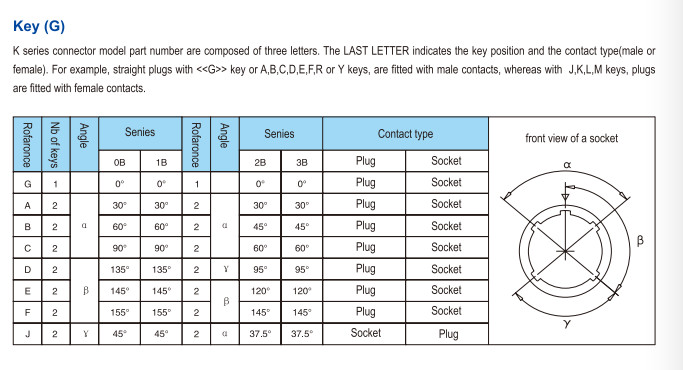 Female Push Pull Cable Connectors ZEG 0K 306 IP68 Waterproof Customized