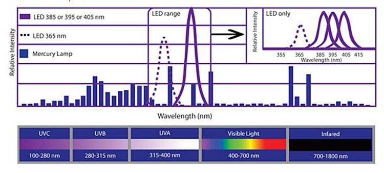 Natural Cooling Spot Light Source Fast UV Curing Pen