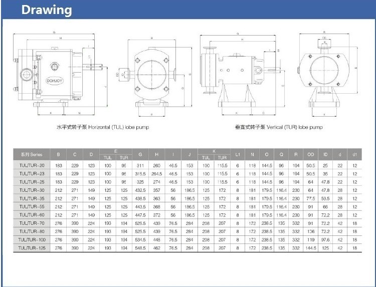 316L Horizontal TUL Lobe High Purity Pumps with Explosion proof Motor Clamp End Connection
