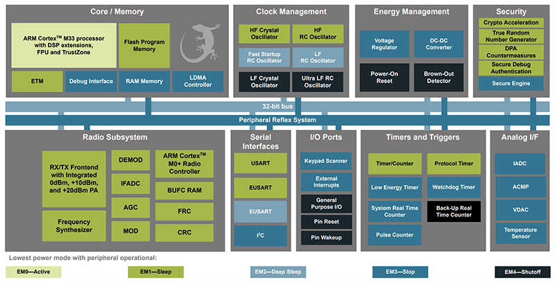 Block Diagram - Silicon Labs Series 2 Wireless SoCs