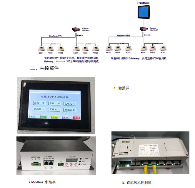 Computer Remote Controlled Fan Filter Units for Clean Rooms with Low Energy Consumption