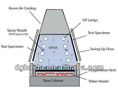ASTM D4799 High Precision UV Aging Test Chamber
