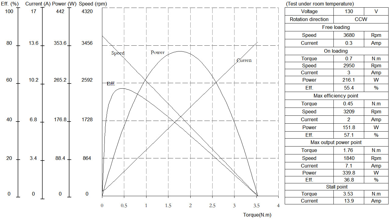 Diameter 77mm Automotive DC Motors Multi Poles Design In Linear Actuator D77