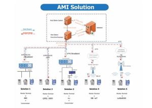 Power Distribution Automatic Meter Reading System With GPRS Data Transmission