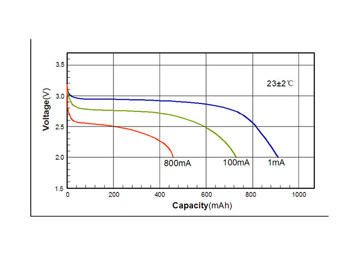 Custom 3.0 V CR14335 Li-MnO2 Battery , Lithium Manganese Dioxide Cell
