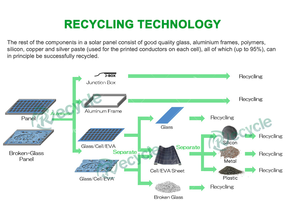 Automnatic Solar Panel Recycling Production Line 1500KG/H 1 Year Warranty