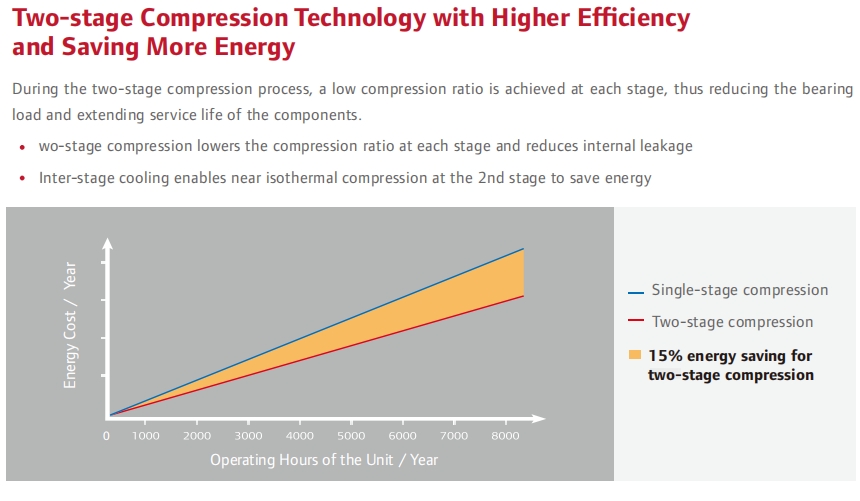 Design 200kW-355kW Gardner Denver Oil-Flooded Screw Air Compressor for Sustainability