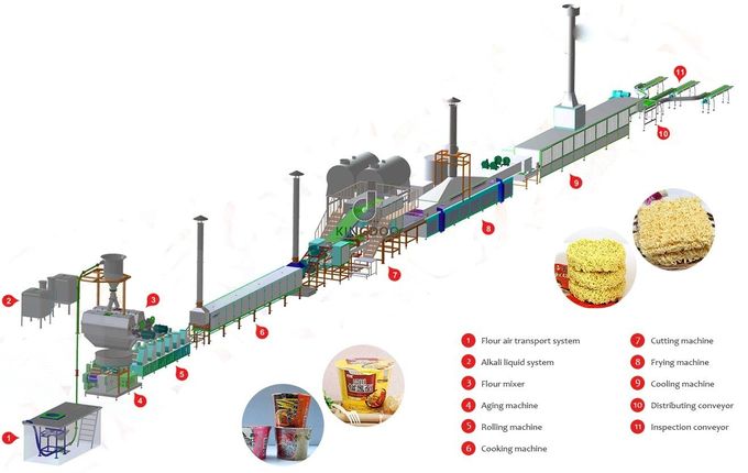 High Speed Noodles Manufacturing Machine , Instant Noodle Line With Frying Machine