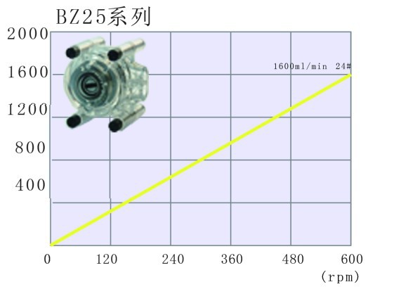 Controllable dispensing pump