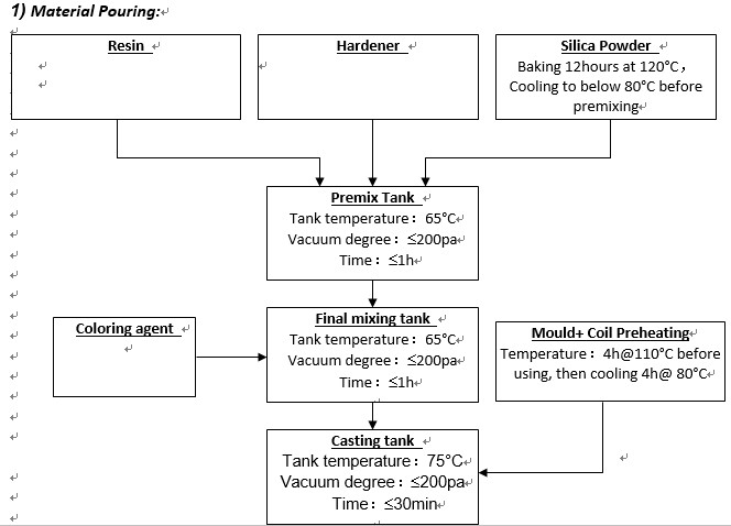 High Temperature Transformer Epoxy Resin And Hardener Electrical Insulation White