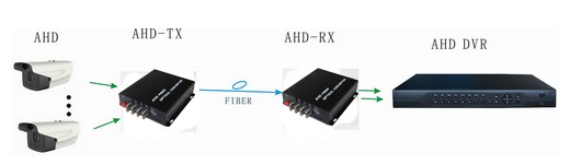 2 Channel 1080P HD CVI/TVI/AHD to Fiber Optical Converter For CCTV Dahua Network Surveillance