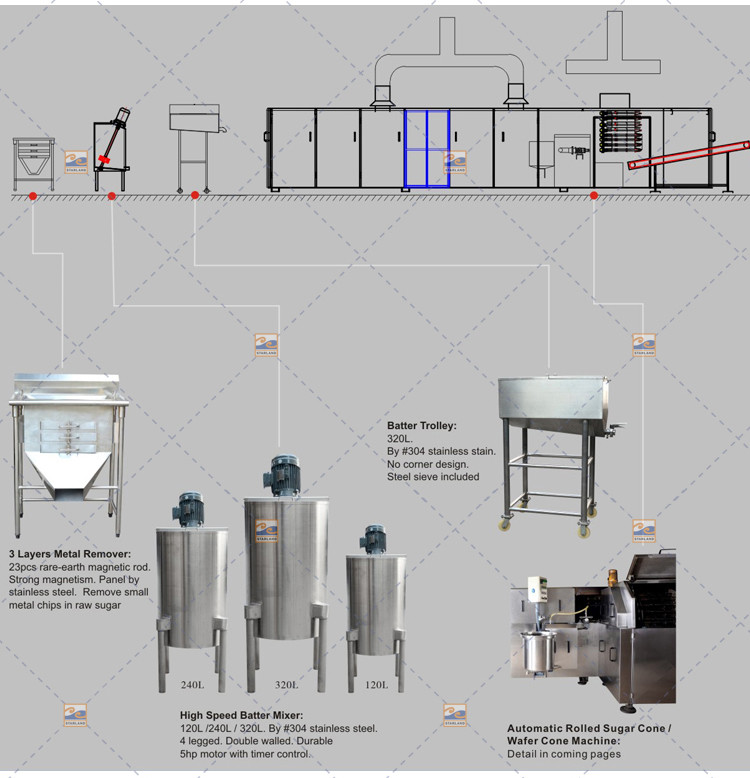Less Gas Consumption Wafer Production Line Fully Automatic 6000 Standard Cones / Hour