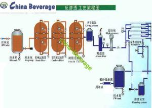 Quality Automatic Reverse Osmosis Water Treatment System Pure Water Filter Food Grade wholesale