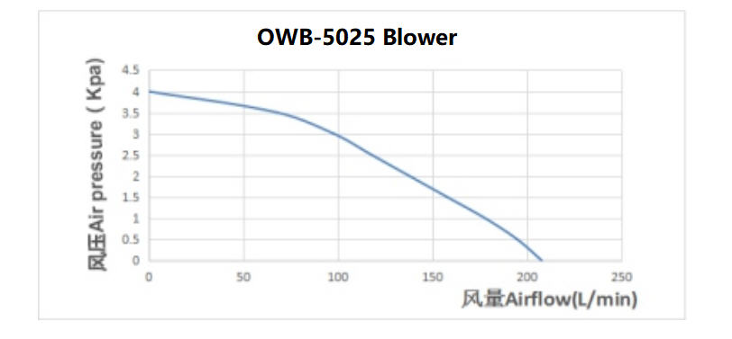 12V Micro Plastic Brushless Air Blower For Air Mask