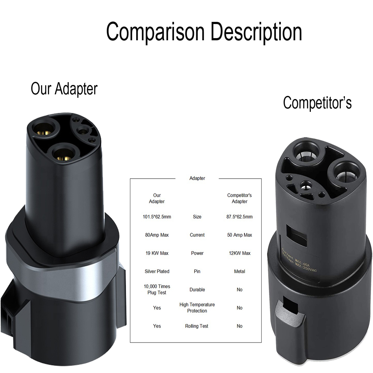 Tesla EV Charger Adapter J1772 to Tesla Charging Adapter with Carton Outer Packaging