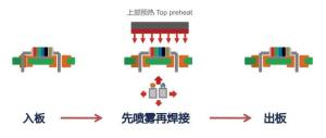 Quality Standard Spraying Preheating Mini Selective Soldering Machine CE Approved wholesale