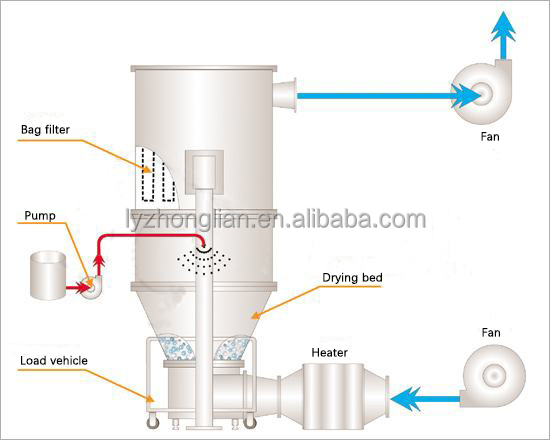Food Chemical Boiling Spray Fluid Sodium Borate Fluidized Bed Dryer SUS304 Efficiency